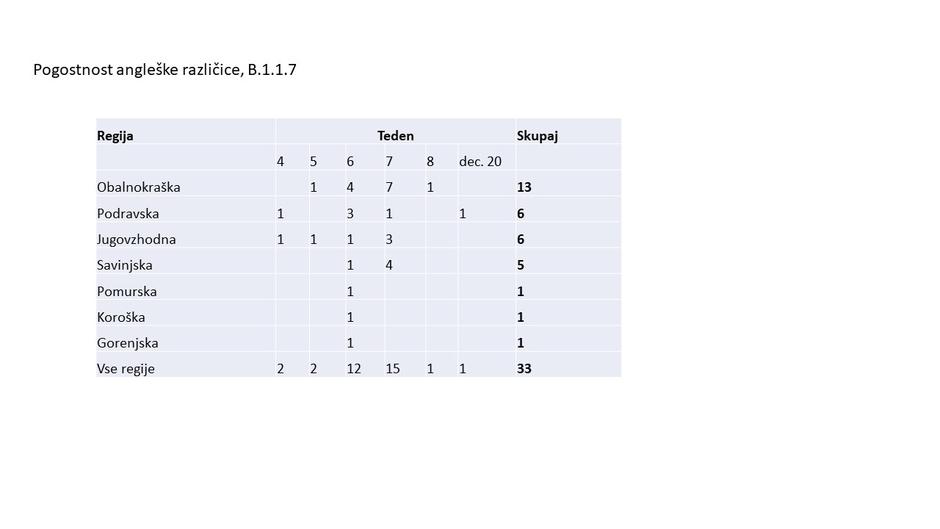 podatki različice virusa pri nas | Avtor: Vlada RS