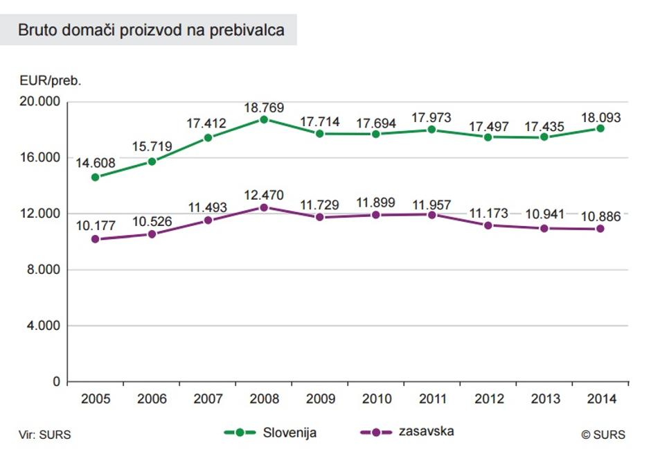 BDP (Zasavje in Slovenija) | Avtor: SURS