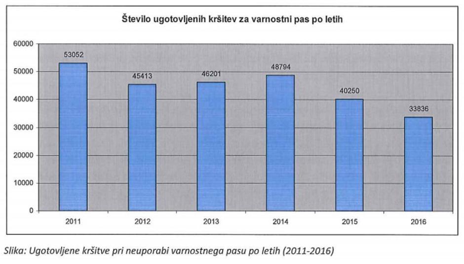 Število ugotovljenih kršitev nepripenjanja po letih | Avtor: AVP