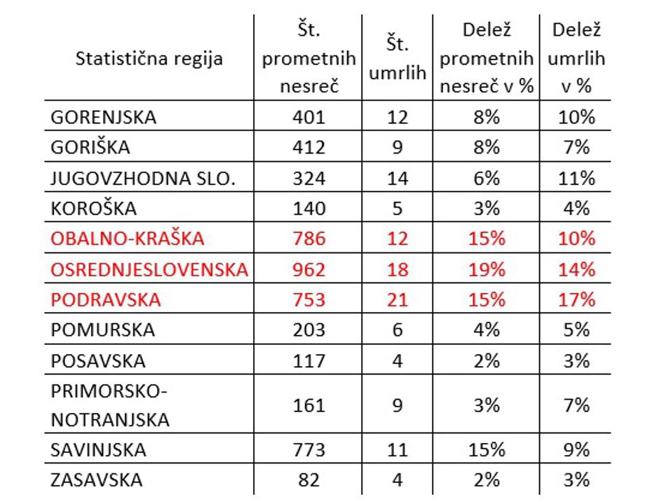 Tabela AVP | Avtor: Agencija za varnost prometa