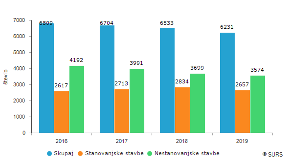 Gradbena dovoljenja | Avtor: SURS