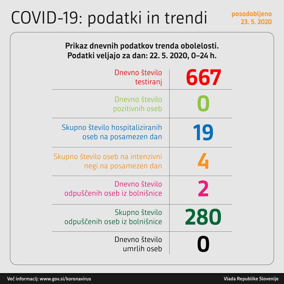 covid-19 podatki obolelost | Avtor: Vlada RS