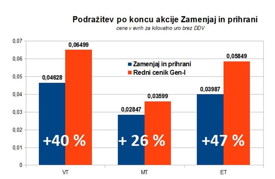 Podražitev elektrike po izteku akcije Zamenjaj in prihrani | Avtor: zurnal24.si