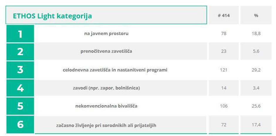 Brezdomstvo, raziskava | Avtor: EU Homeless counts project